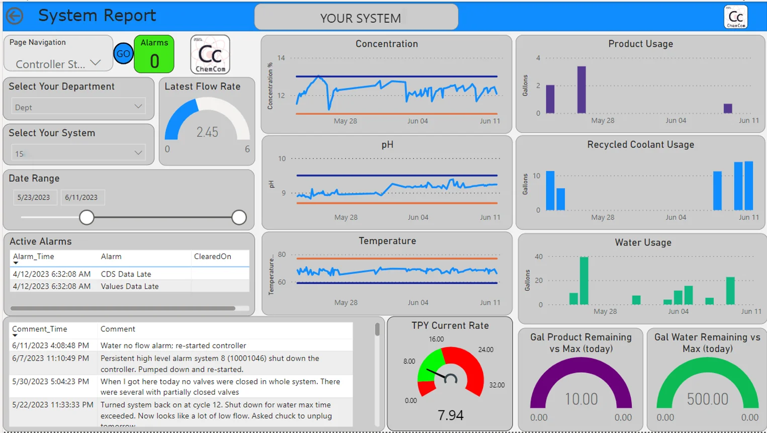 ChemCom analytics platform — concentration, pH, plant-wide reporting